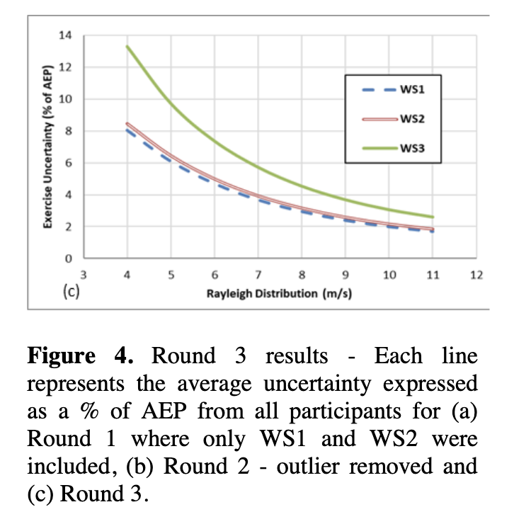 Thumbnail of Power curve measurement uncertainty – follow up comparative exercise for IEA Task 32